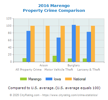 Marengo Property Crime vs. State and National Comparison