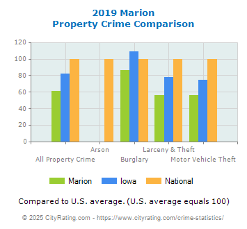 Marion Property Crime vs. State and National Comparison