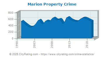 Marion Property Crime