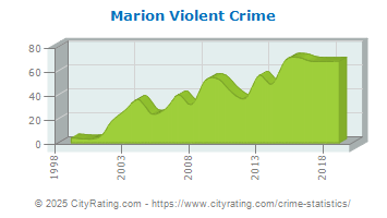 Marion Violent Crime