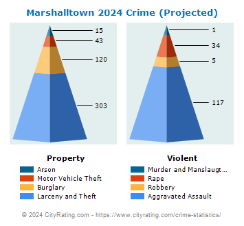 Marshalltown Crime 2024
