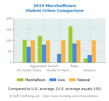 Marshalltown Violent Crime vs. State and National Comparison