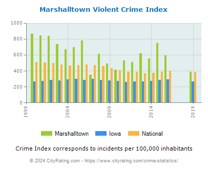 Marshalltown Violent Crime vs. State and National Per Capita