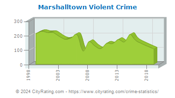 Marshalltown Violent Crime