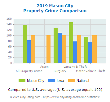 Mason City Property Crime vs. State and National Comparison