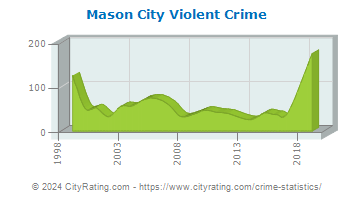 Mason City Violent Crime
