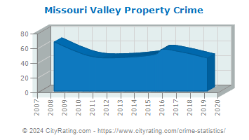 Missouri Valley Property Crime