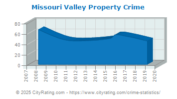 Missouri Valley Property Crime