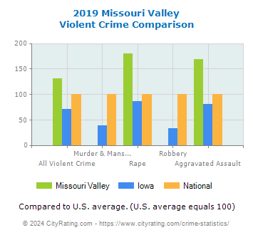 Missouri Valley Violent Crime vs. State and National Comparison