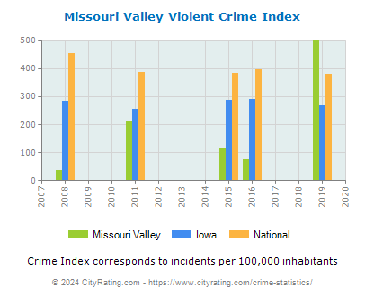 Missouri Valley Violent Crime vs. State and National Per Capita