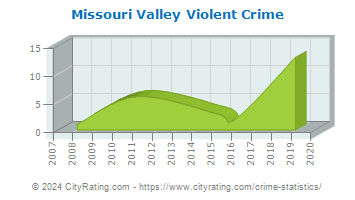 Missouri Valley Violent Crime
