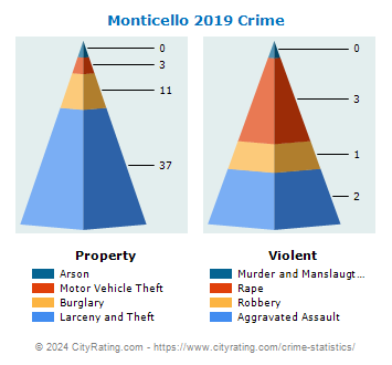 Monticello Crime 2019