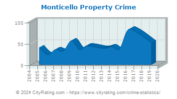 Monticello Property Crime