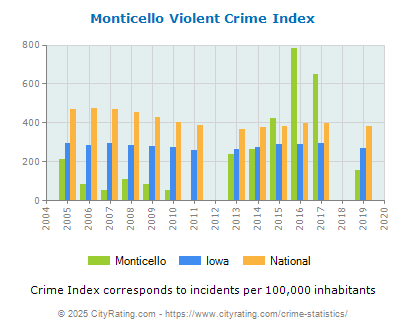 Monticello Violent Crime vs. State and National Per Capita