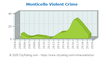 Monticello Violent Crime