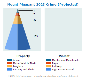 Mount Pleasant Crime 2023