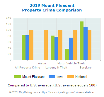 Mount Pleasant Property Crime vs. State and National Comparison