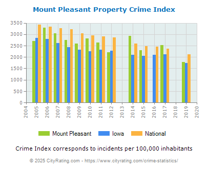 Mount Pleasant Property Crime vs. State and National Per Capita