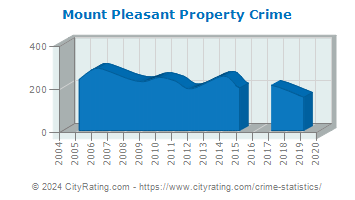 Mount Pleasant Property Crime