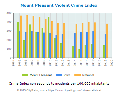 Mount Pleasant Violent Crime vs. State and National Per Capita