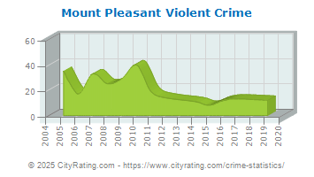 Mount Pleasant Violent Crime