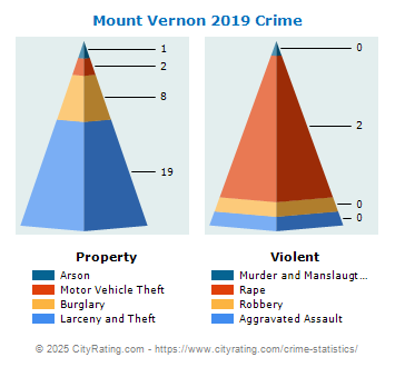 Mount Vernon Crime 2019