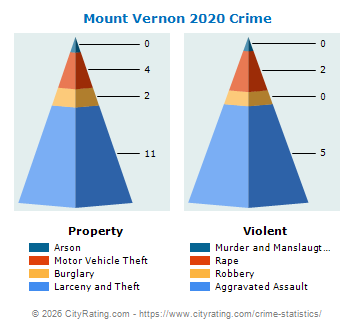 Mount Vernon Crime 2020
