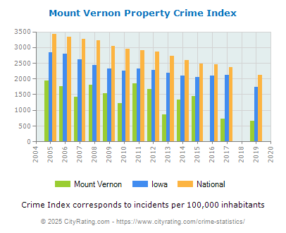 Mount Vernon Property Crime vs. State and National Per Capita