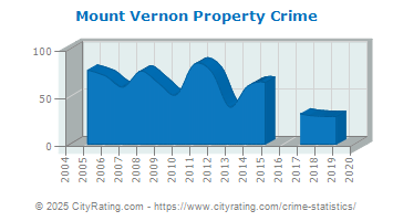 Mount Vernon Property Crime