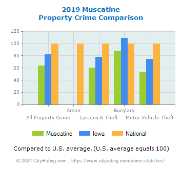 Muscatine Property Crime vs. State and National Comparison