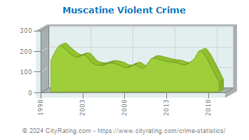 Muscatine Violent Crime