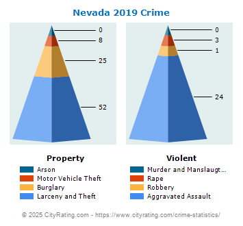 Nevada Crime 2019