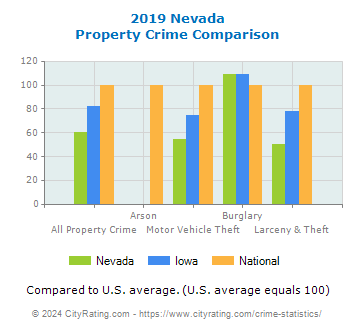 Nevada Property Crime vs. State and National Comparison