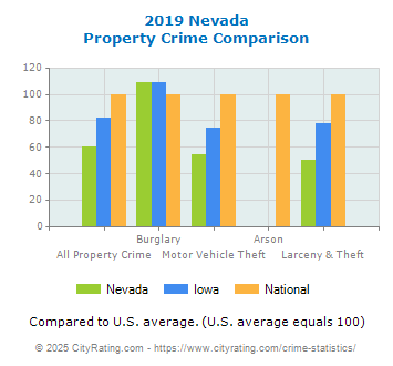 Nevada Property Crime vs. State and National Comparison