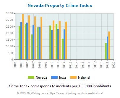 Nevada Property Crime vs. State and National Per Capita