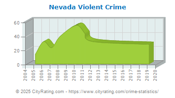 Nevada Violent Crime