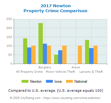 Newton Property Crime vs. State and National Comparison