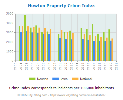 Newton Property Crime vs. State and National Per Capita