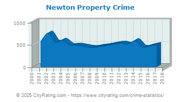 Newton Property Crime