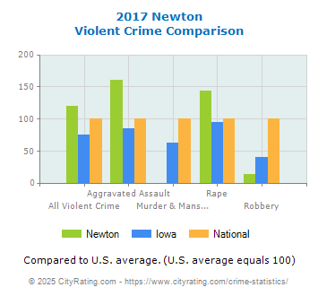 Newton Violent Crime vs. State and National Comparison