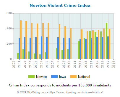 Newton Violent Crime vs. State and National Per Capita