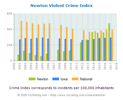 Newton Violent Crime vs. State and National Per Capita