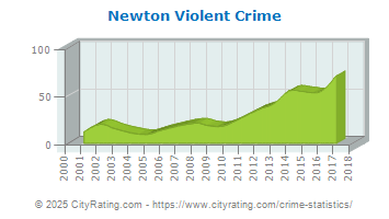 Newton Violent Crime