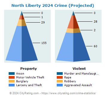 North Liberty Crime 2024