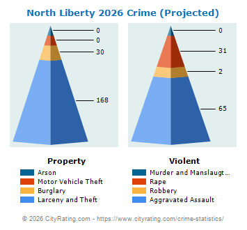 North Liberty Crime 2026