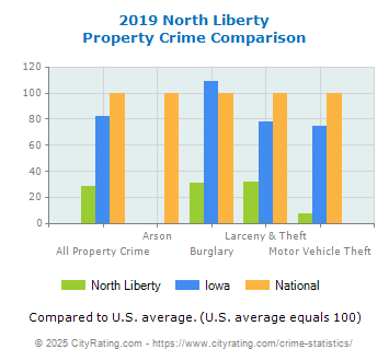 North Liberty Property Crime vs. State and National Comparison