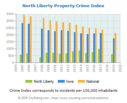 North Liberty Property Crime vs. State and National Per Capita