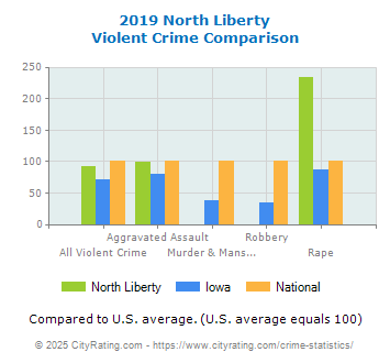 North Liberty Violent Crime vs. State and National Comparison