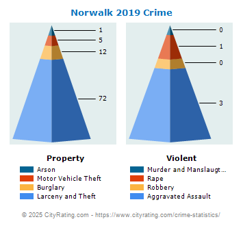 Norwalk Crime 2019