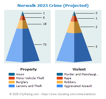 Norwalk Crime 2023